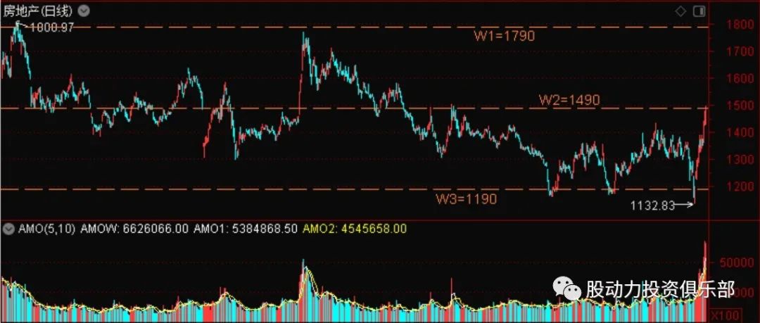 3月房地产板块走势,房地产板块短线机会