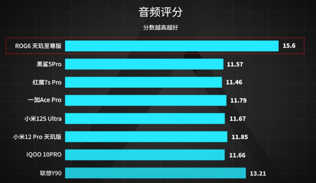 「实验室」全新评测，8款手机专业游戏测试对比，ROG杀疯了