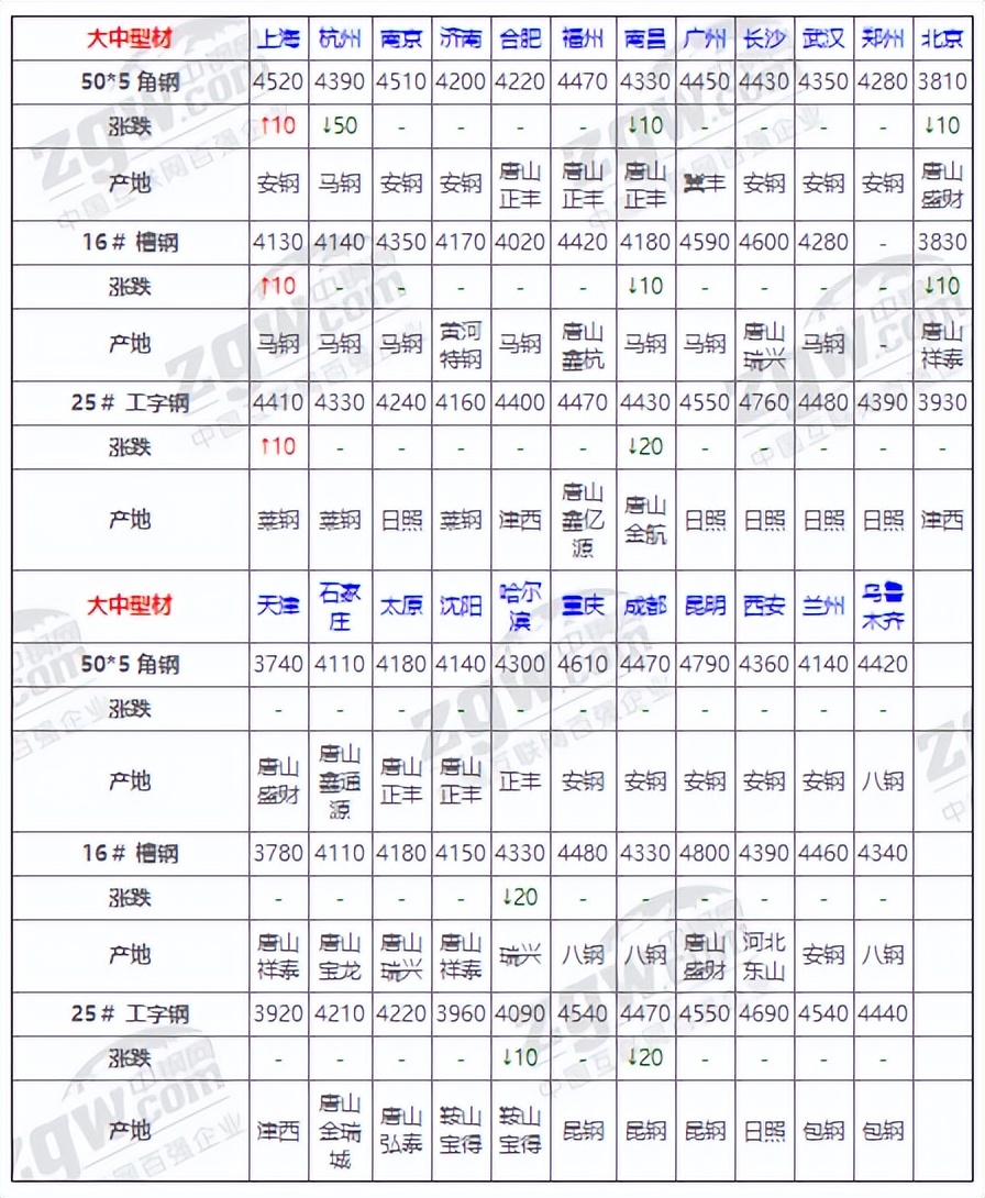 12月30日全国钢材实时价格,12月31日全国钢材实时价格