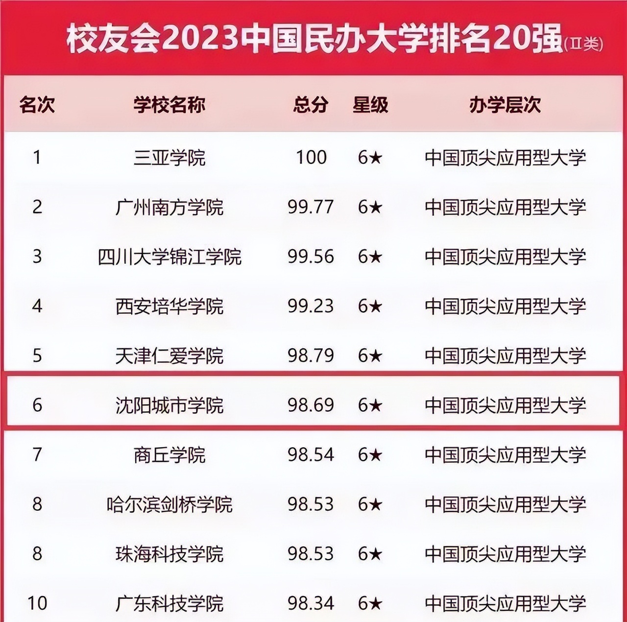 沈阳城市学院是什么档次的大学,沈阳城市学院是公办还是民办