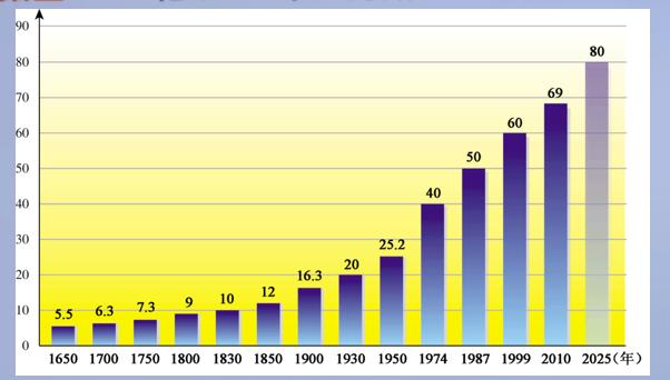 七年级地理世界人口的分布,七年级世界的人口学情分析