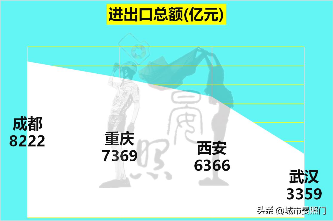 内陆四大城市：武汉稳居第一，重庆力压成都，西安掉队