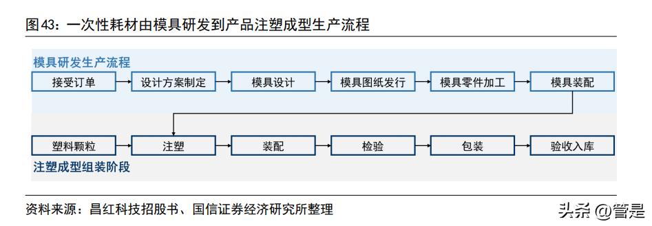 拱东医疗报告：医用低耗领先企业，产能释放及定制赋能带来新增量