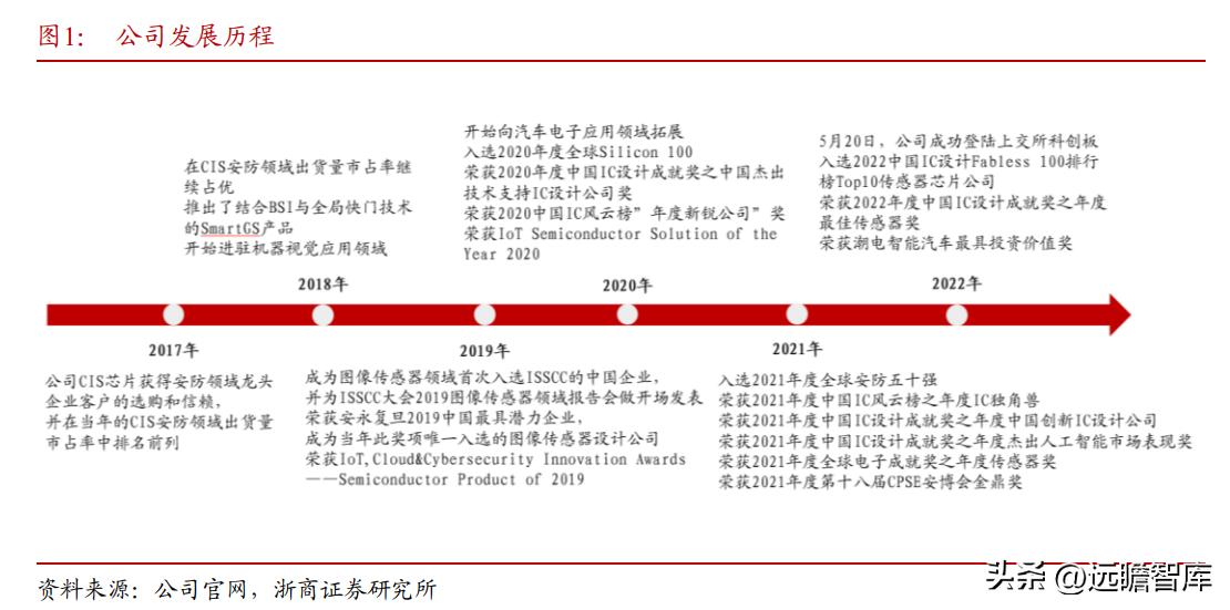 cis安防系统龙头,安防龙头思特威