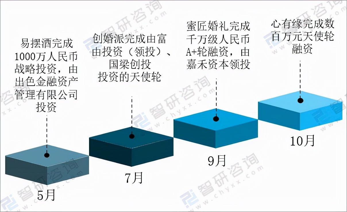 2022婚庆行业市场分析趋势,婚庆公司投资分析