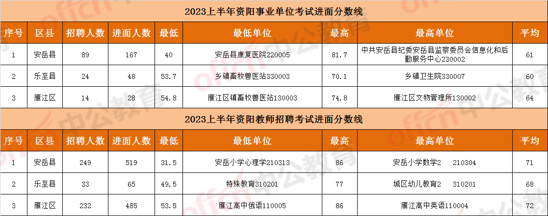 2022年资阳教师公招成绩,2023资阳市教师公招笔试成绩