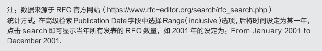 RFC最近二十年来的动向（2003-2023）