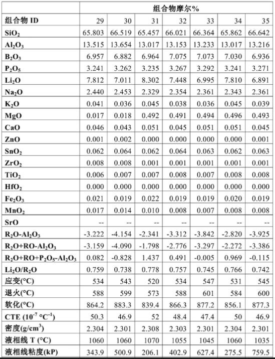 氧化铝在制造玻璃的作用,高铝玻璃化学强化原理