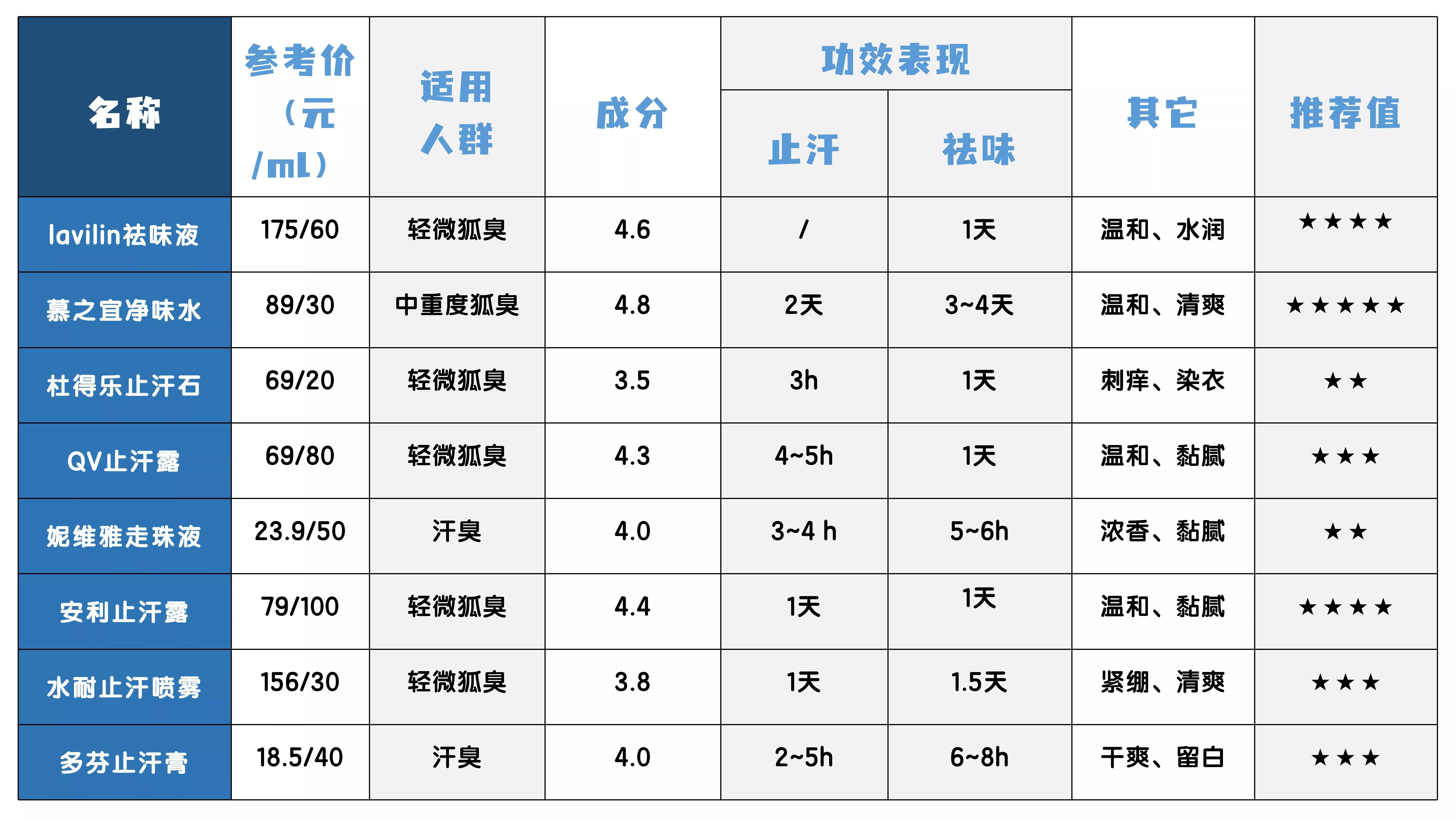 测评哪款止汗露好用,公认最好用的狐臭止汗露测评