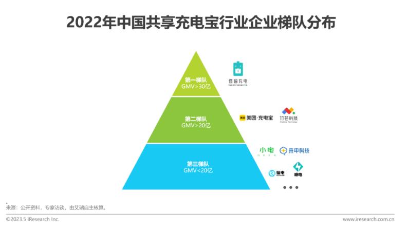 2023年中国共享充电宝行业研究报告