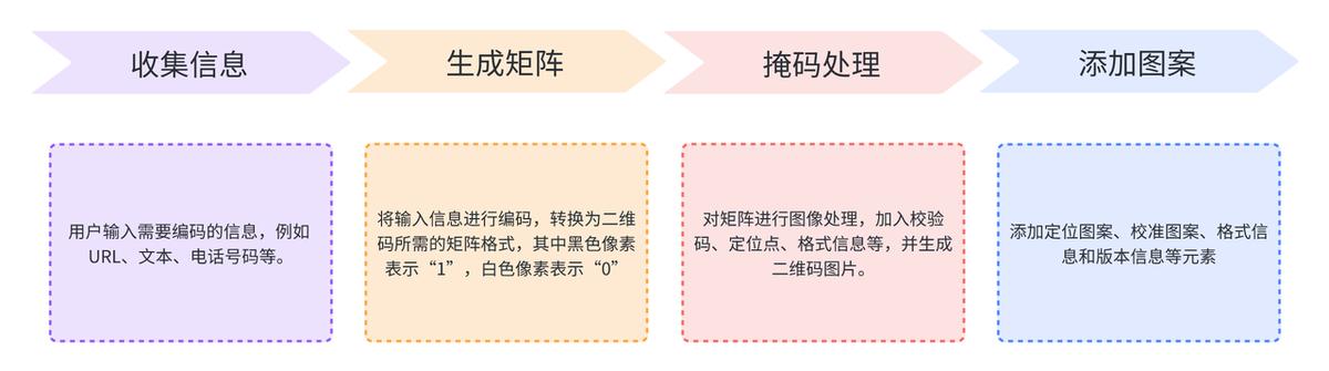 java自动生成二维码的代码,java生成二维码常用库