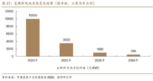 氢燃料电池真的有前景吗,氢燃料电池在中国的普及时间