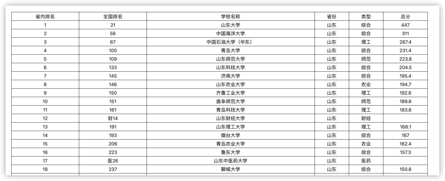 城市发展与高校高度契合,城市对于大学的重要性