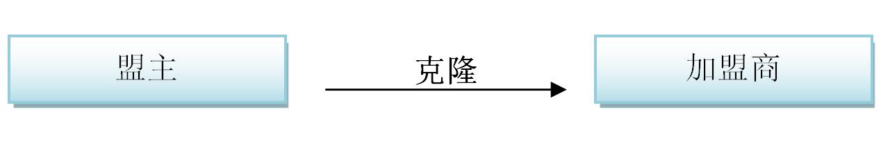 连锁经营的五大要素及特征