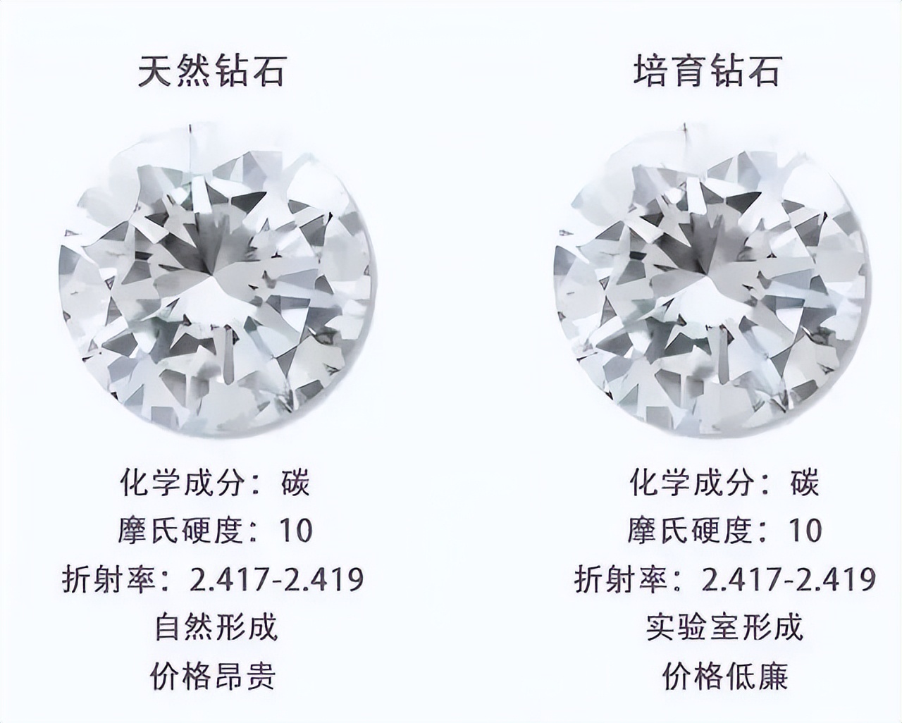 人造钻石破坏了钻石市场,现在的人造钻石能以假乱真