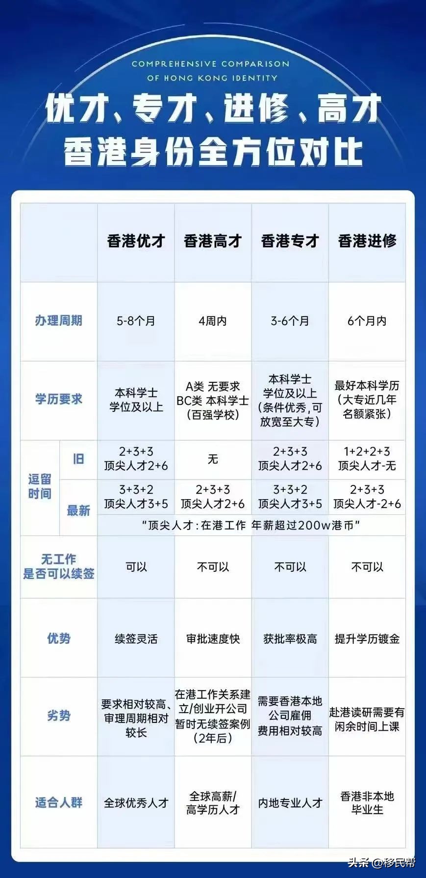 香港优才高才续签,香港高才通和香港优才续签条件