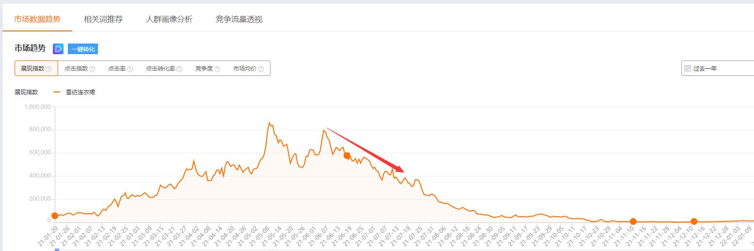 教你六个技巧提升流量,新手小白如何突破流量