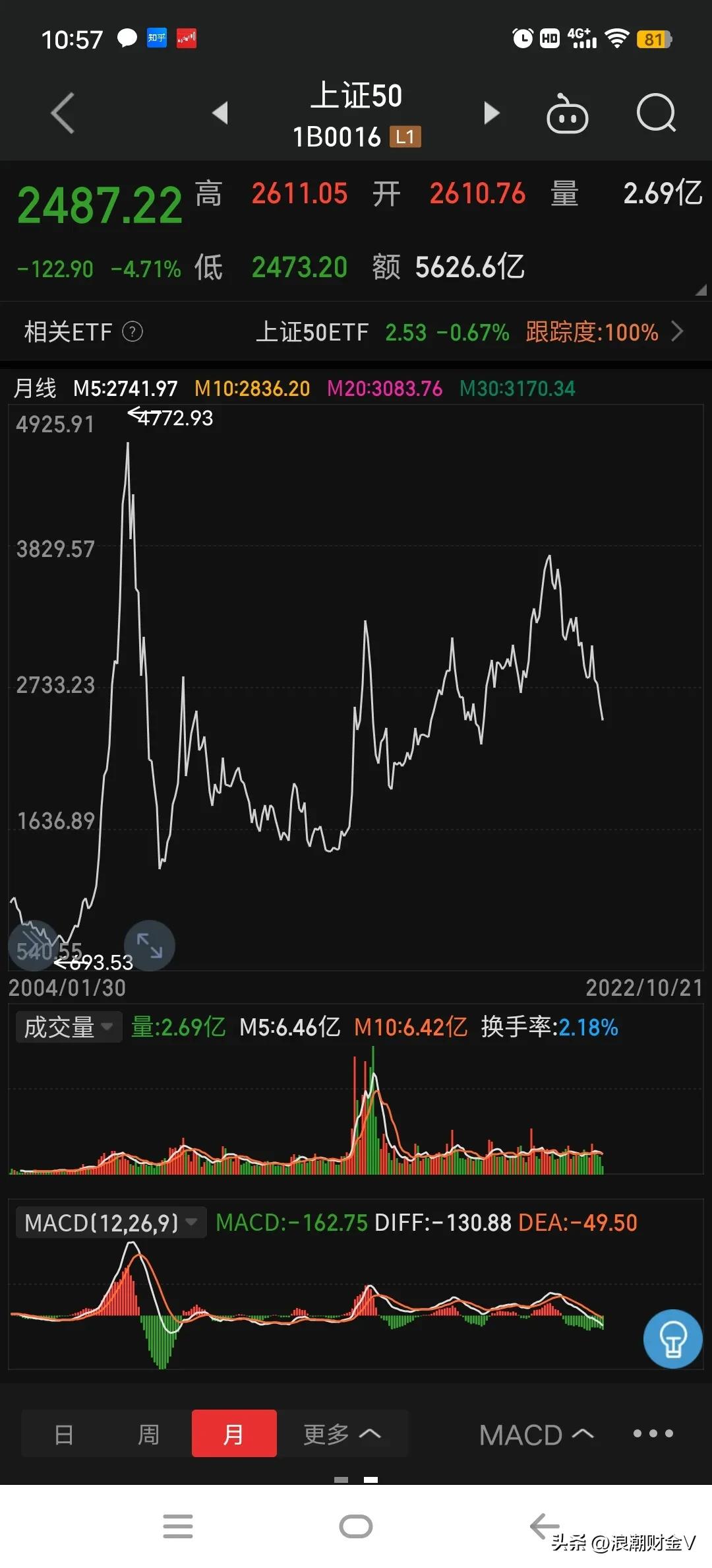 上证50高位震荡蓝筹白马们陷动荡,2020年上证50蓝筹龙头股有哪些