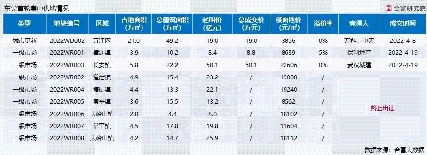 东莞楼市主城区有望解除限购吗,东莞限购政策实施后楼市走向