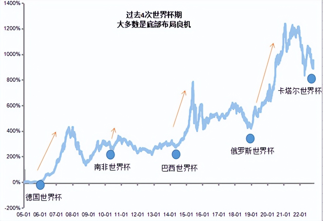 世界杯有效投资怎么理解,世界杯背后的资本大鳄赚钱秘诀