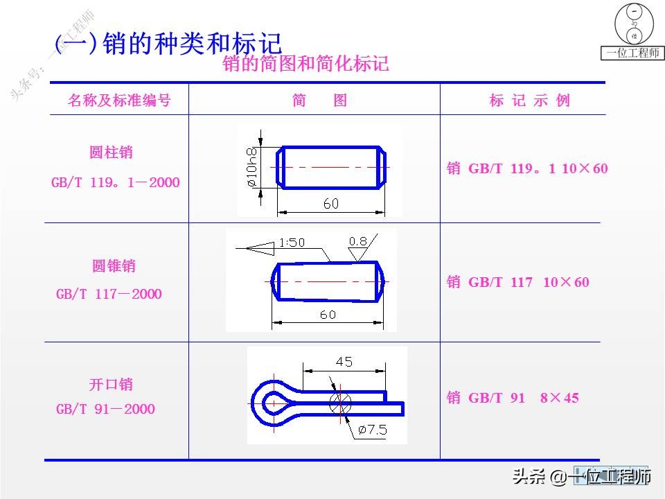 6种标准件的画法，螺纹、键销、轴承、齿轮和弹簧，60页图解说明