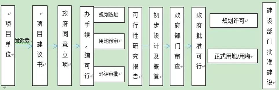 政府投资项目审批详细流程,一次讲清楚不动产私募投资