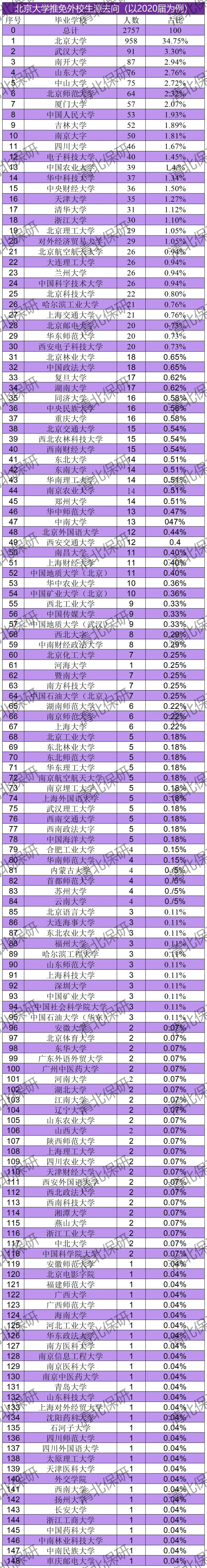 北京大学近2年保研率、各学院录取情况和往届去向