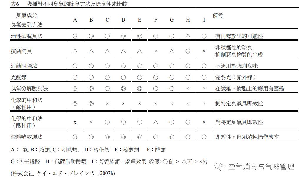 臭氧净化空气的方法,臭氧能除空气中的异味吗
