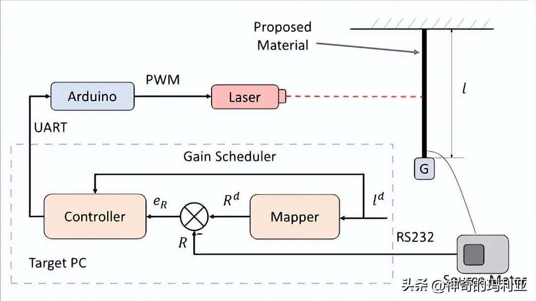 磁性响应水凝胶,光热效应水凝胶