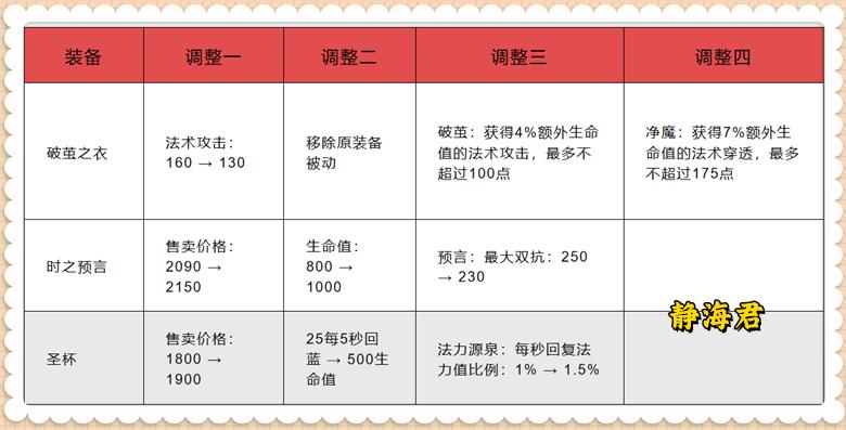 新版本英雄装备调整,新赛季更新24天