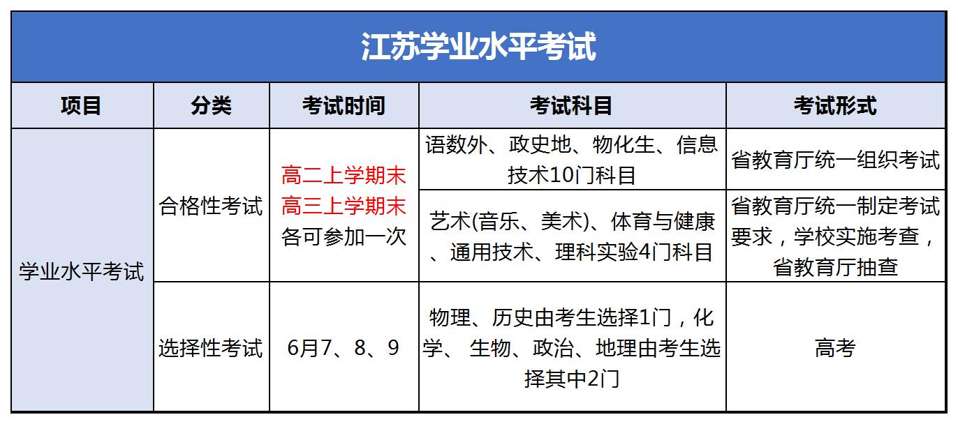 新高考3+1+2模式考试题型,2020学测合格性考试考点直击