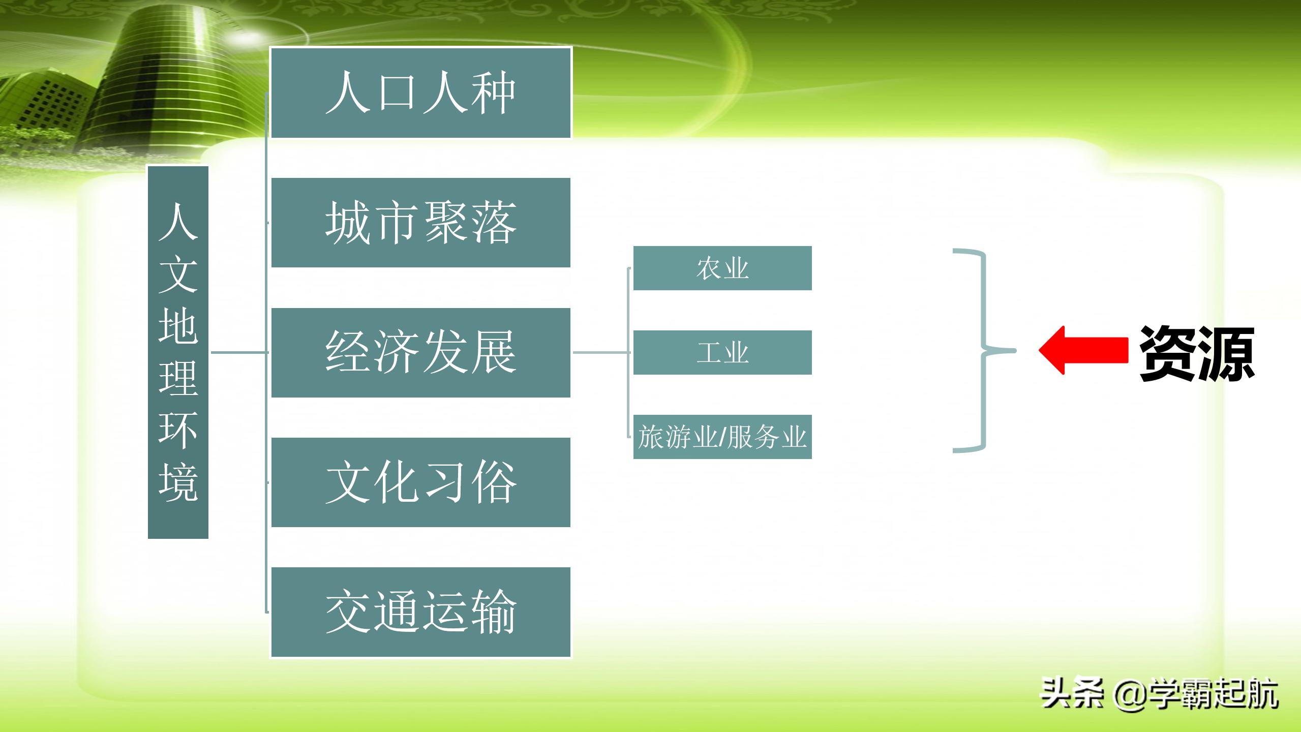 七年级地理下册，全册考点图文梳理，重点班人手一份，吃透不下95