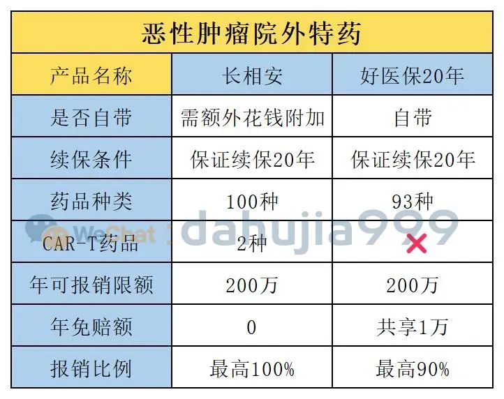 长相安和好医保20年，都保证续保20年，但核心区别有4个！