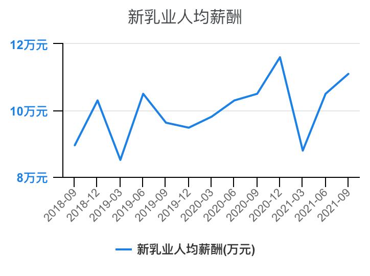 乳制品行业线上收入,乳制品行业薪资待遇