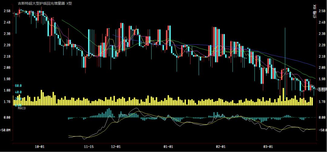财富通：银鹰跌至3.5E，吉斯特超大X即将跌破18E