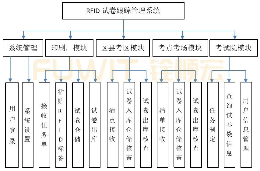 rfid技术与应用试题库,rfid技术及应用试题