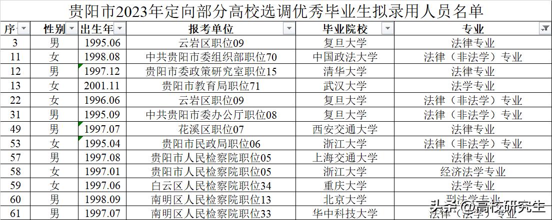贵阳选调77人，重庆大学登顶，本地高校仅一成，法学专业好上岸