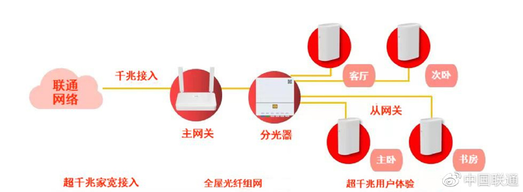 升级联通全屋光宽带40元,联通全屋光宽带引领千兆新时代