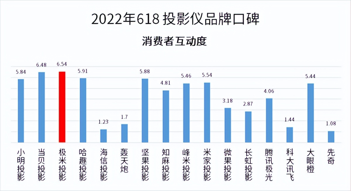 当贝投影仪性价比超高的有哪些,618当贝投影哪款好