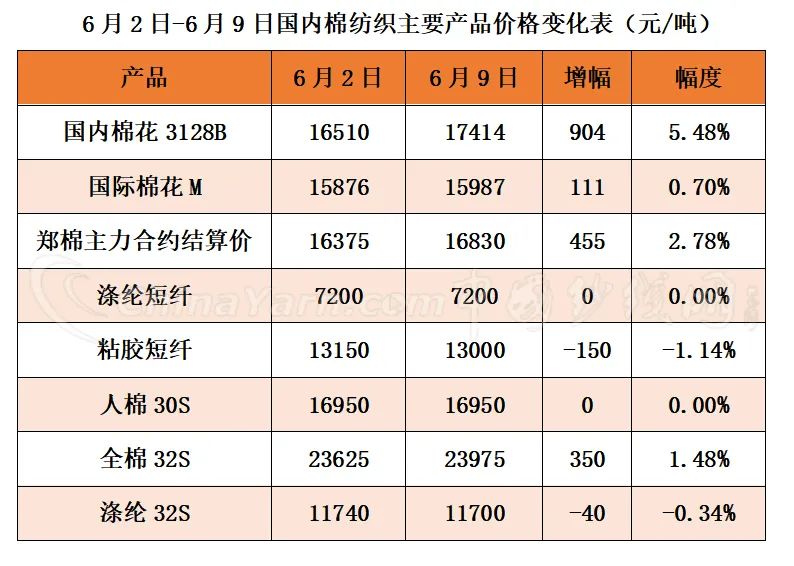 棉花现货突破17000投资9.8亿元的高端纺织生产项目签约！