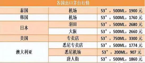 茅台飞天在韩国卖多少钱,飞天茅台国外行情