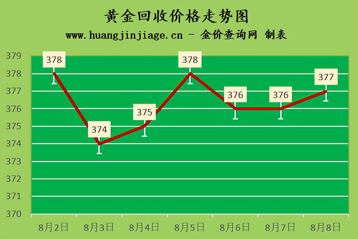 黄金回收今日金价行情走势分析,2022年德诚黄金今日金价