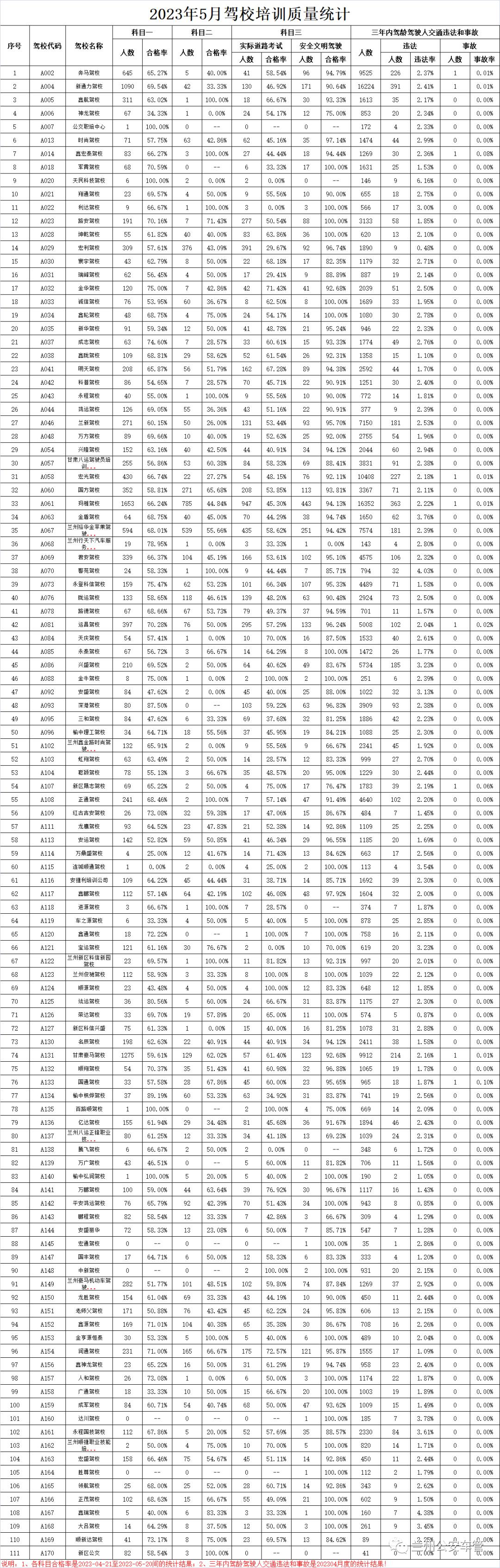 2020年兰州驾校合格率排名,兰州市驾校四月份考试排名