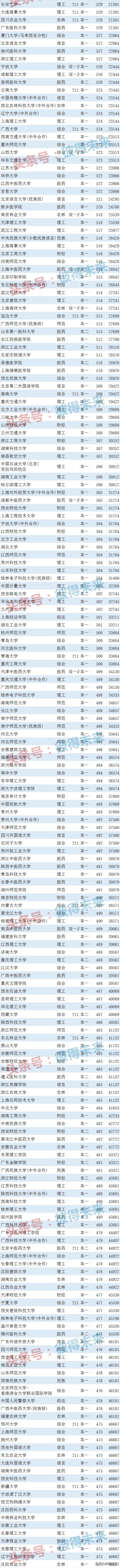 广西医学类院校排名分数,广西医学类院校排名分数线