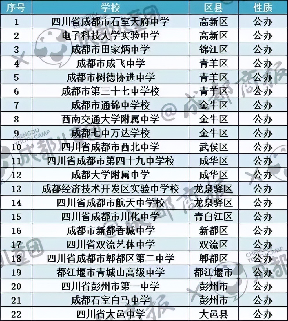 成都哪个区高中实力最强,成都市各区高中排名