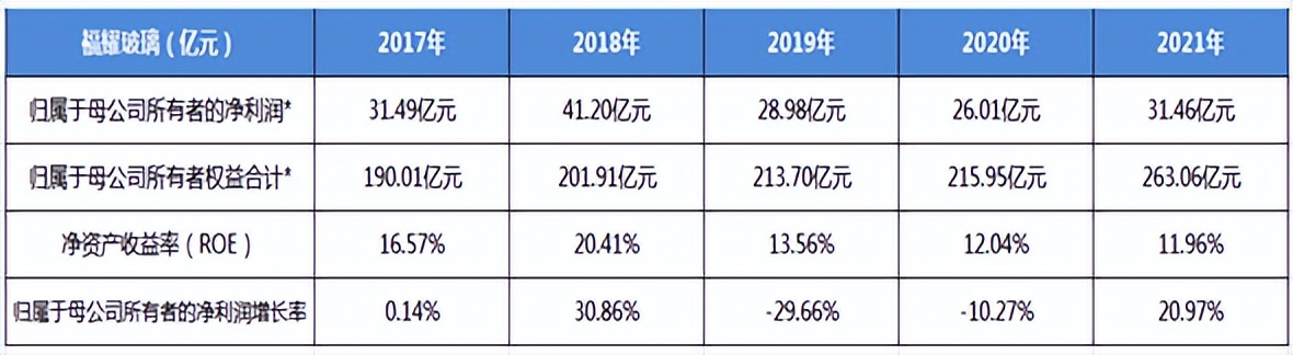 福耀玻璃发展能力分析,福耀玻璃行业分析报告