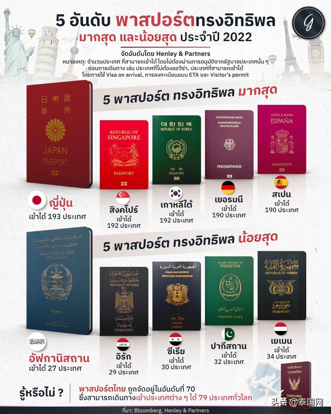 全球十大护照含金量排名,2022全球最具影响力护照排名