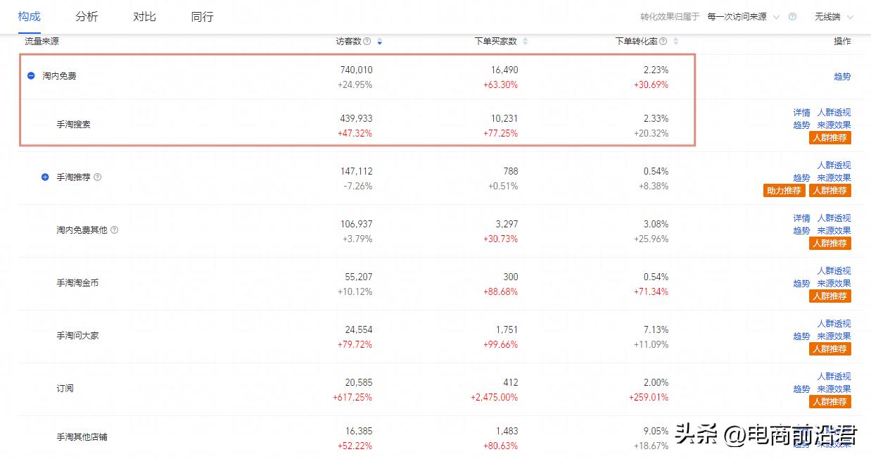 淘宝运营怎么增加店铺权重,淘宝店铺运营新手开直通车的误区