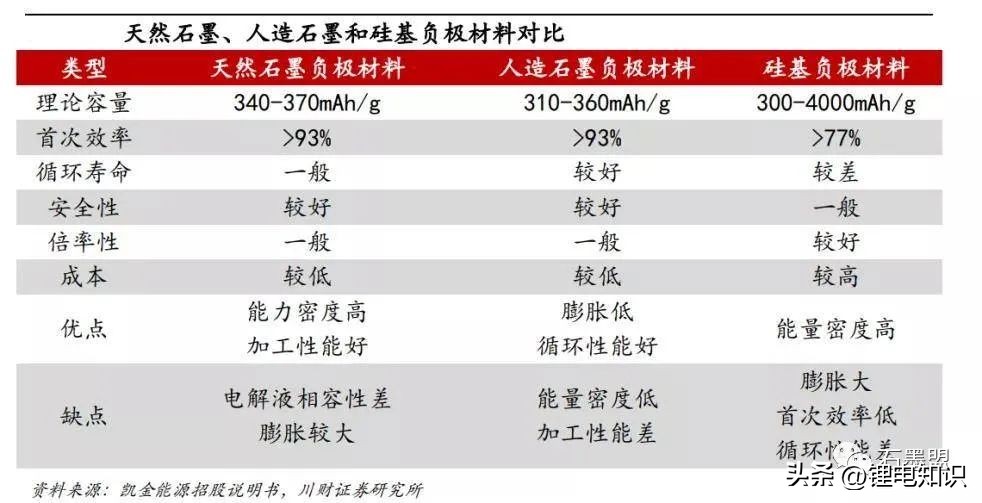 随州锂电池负极材料一体化项目,锂电池负极材料属于两高项目吗