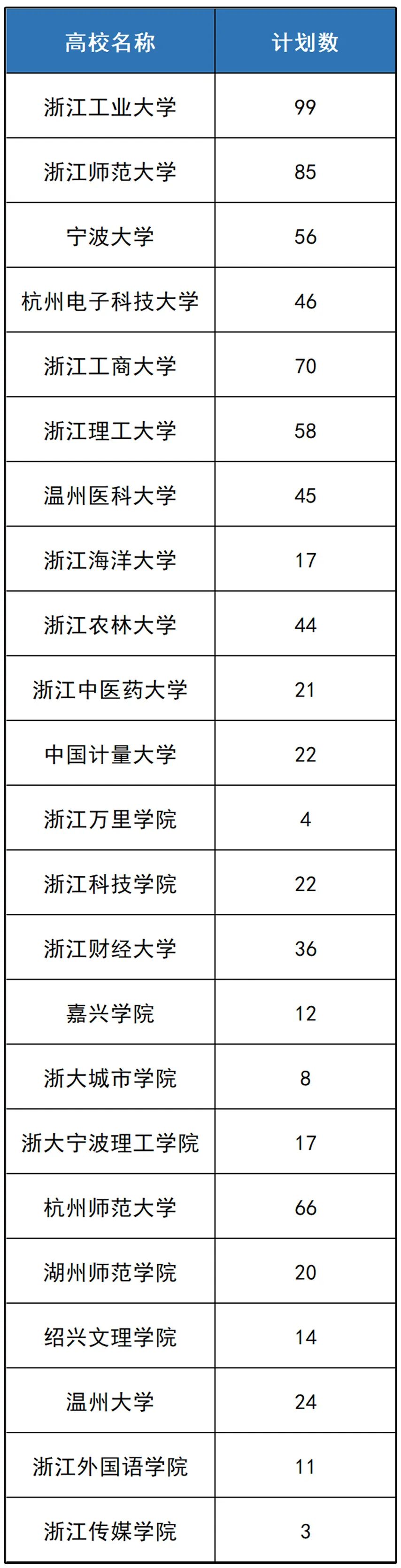 浙江23所高校招生条件,浙江有哪些高校面向社会人士招生